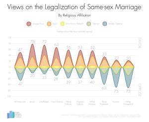 Views on Same Sex Marriage by Religion